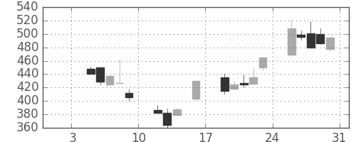 住友鉱の日足チャート(1998年1月)