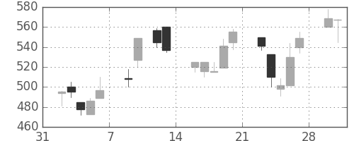 住友鉱の日足チャート(1998年2月)