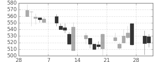 住友鉱の日足チャート(1998年3月)