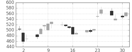 住友鉱の日足チャート(1998年4月)