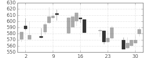 住友鉱の日足チャート(1998年7月)