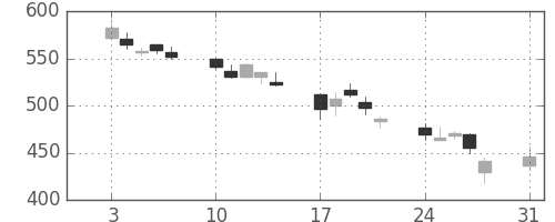 住友鉱の日足チャート(1998年8月)