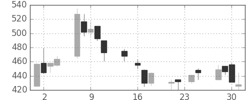 住友鉱の日足チャート(1998年9月)