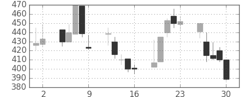 住友鉱の日足チャート(1998年10月)