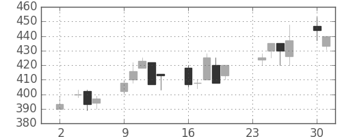 住友鉱の日足チャート(1998年11月)
