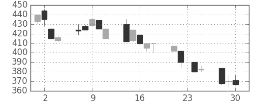 住友鉱の日足チャート(1998年12月)