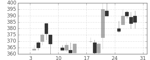 住友鉱の日足チャート(1999年1月)