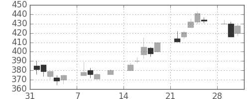 住友鉱の日足チャート(1999年2月)