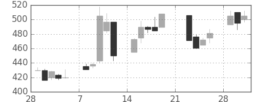 住友鉱の日足チャート(1999年3月)