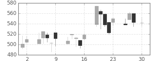 住友鉱の日足チャート(1999年4月)