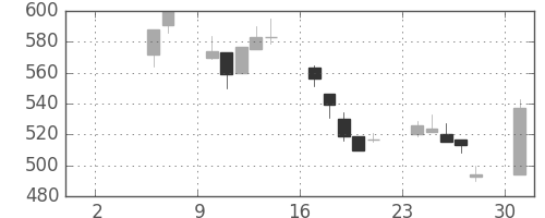 住友鉱の日足チャート(1999年5月)