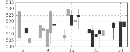 住友鉱の日足チャート(1999年6月)