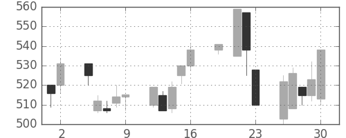 住友鉱の日足チャート(1999年7月)