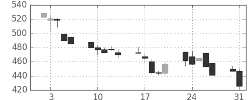 住友鉱の日足チャート(1999年8月)