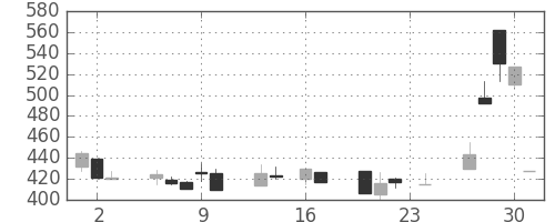 住友鉱の日足チャート(1999年9月)