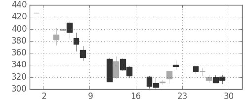 住友鉱の日足チャート(1999年10月)