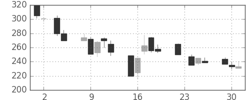 住友鉱の日足チャート(1999年11月)