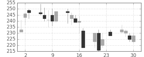 住友鉱の日足チャート(1999年12月)