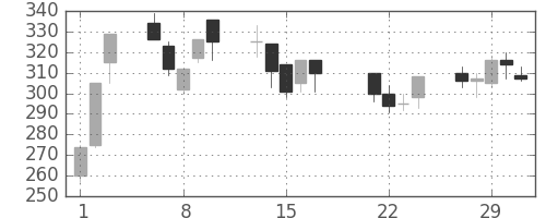 住友鉱の日足チャート(2000年3月)