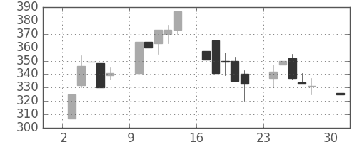 住友鉱の日足チャート(2000年4月)