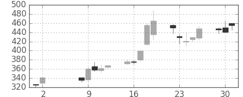 住友鉱の日足チャート(2000年5月)