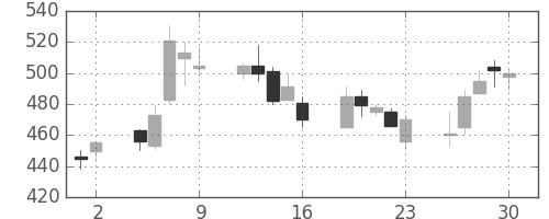 住友鉱の日足チャート(2000年6月)
