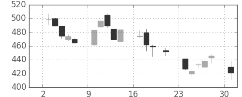 住友鉱の日足チャート(2000年7月)