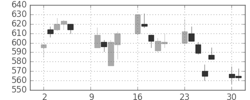 住友鉱の日足チャート(2000年10月)