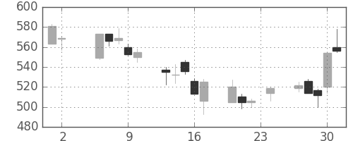 住友鉱の日足チャート(2000年11月)