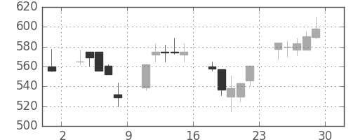 住友鉱の日足チャート(2000年12月)