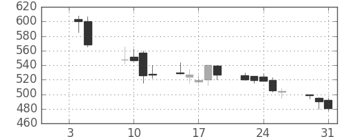 住友鉱の日足チャート(2001年1月)