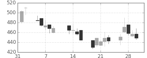 住友鉱の日足チャート(2001年2月)