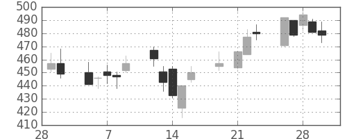 住友鉱の日足チャート(2001年3月)