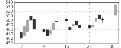 住友鉱の日足チャート(2001年4月)