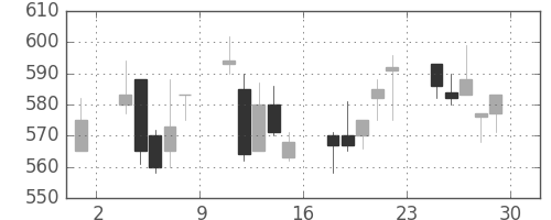 住友鉱の日足チャート(2001年6月)