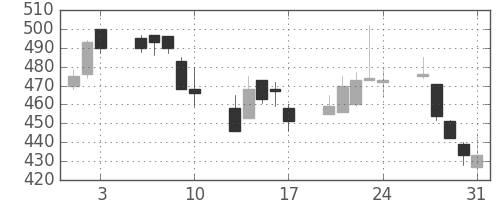 住友鉱の日足チャート(2001年8月)