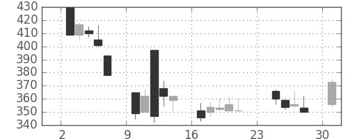 住友鉱の日足チャート(2001年9月)