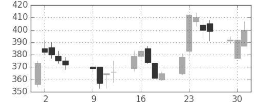 住友鉱の日足チャート(2001年10月)