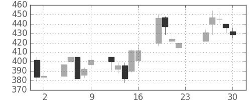 住友鉱の日足チャート(2001年11月)