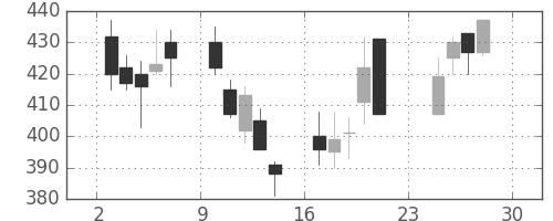 住友鉱の日足チャート(2001年12月)