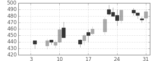 住友鉱の日足チャート(2002年1月)