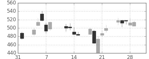 住友鉱の日足チャート(2002年2月)