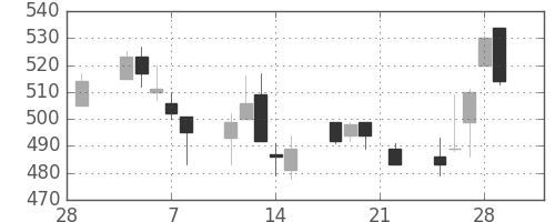 住友鉱の日足チャート(2002年3月)