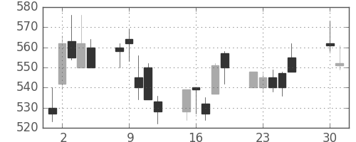 住友鉱の日足チャート(2002年4月)