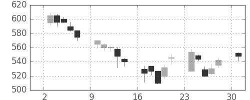 住友鉱の日足チャート(2002年6月)