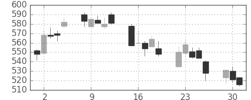 住友鉱の日足チャート(2002年7月)