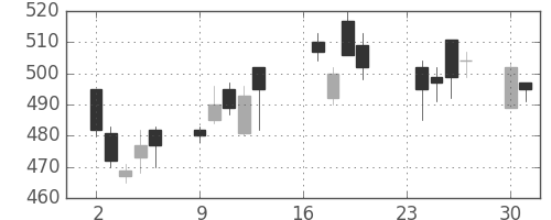 住友鉱の日足チャート(2002年9月)