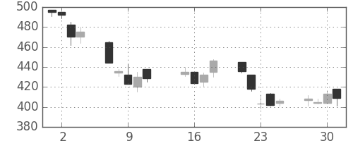 住友鉱の日足チャート(2002年10月)