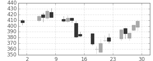 住友鉱の日足チャート(2002年11月)