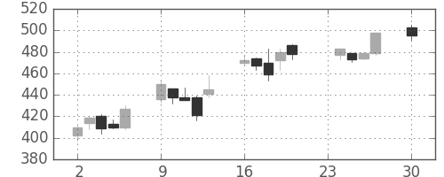 住友鉱の日足チャート(2002年12月)